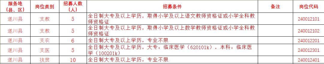 三支一扶计划的招募方式大学生,在读大学生能参加三支一扶计划