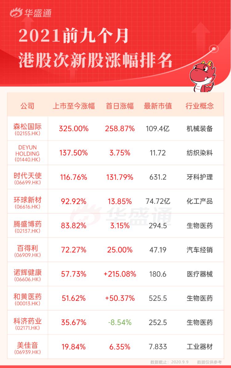 2021年新股涨幅排行榜,2019年港股IPO新股市场回顾