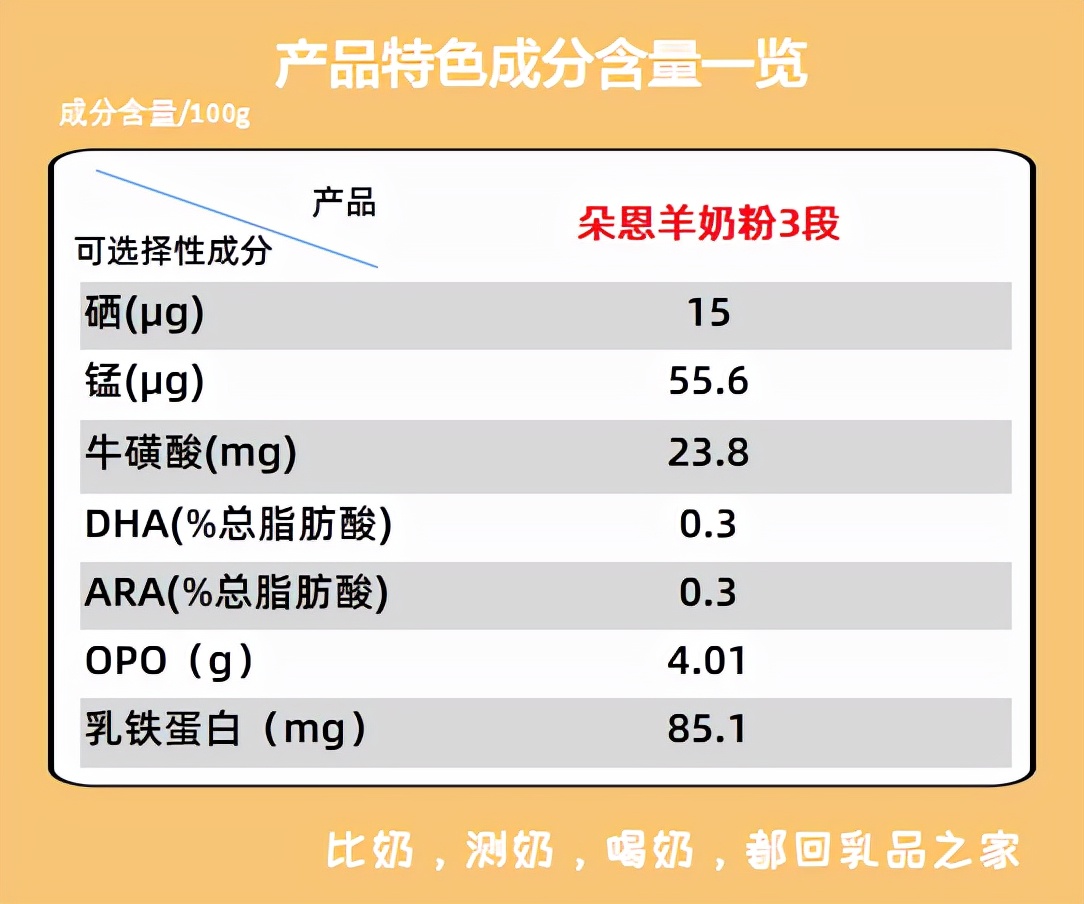 朵恩是一款添加牛乳清的羊奶粉,性价比低,不值得消费者购买