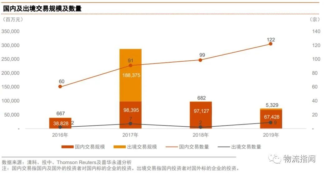 普华永道：2019中国物流行业并购分析及趋势