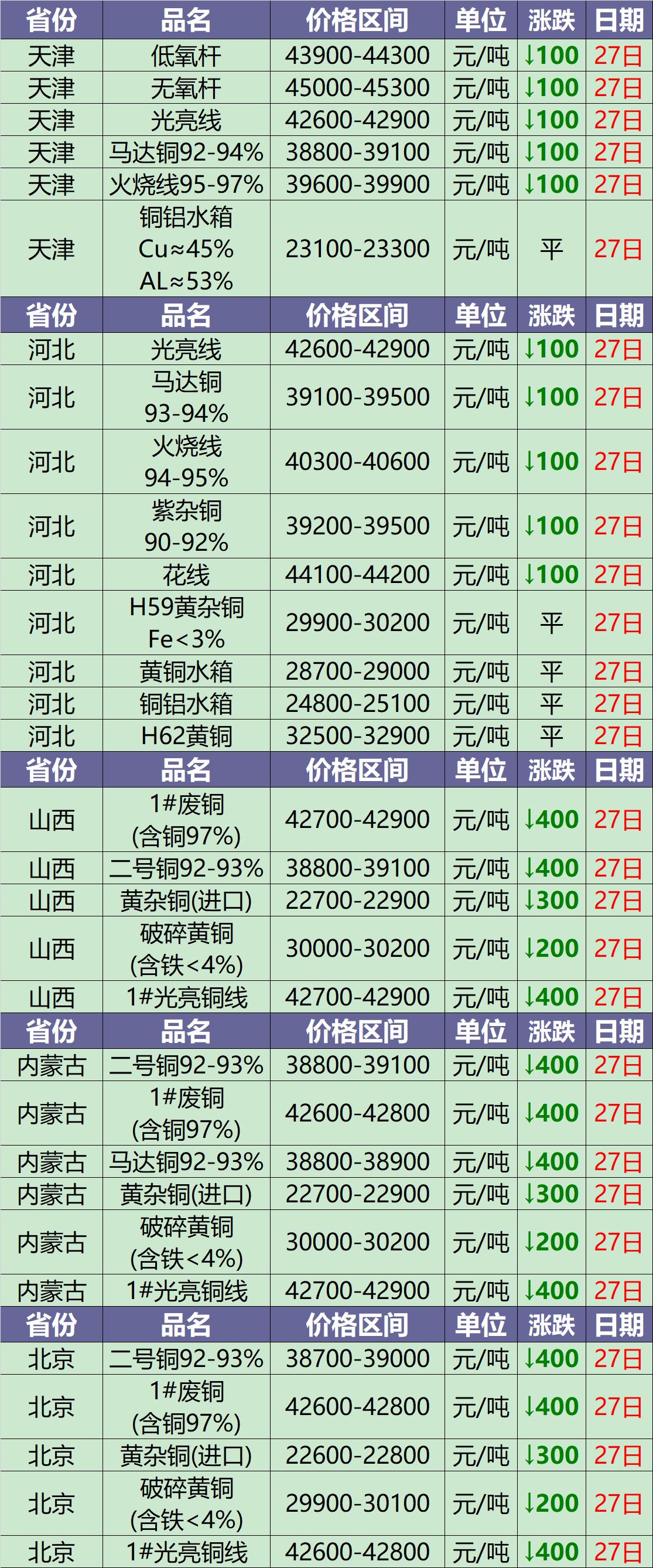 废铜今日价格最新行情11月7号,今日废铜价格12月23日废铜价格