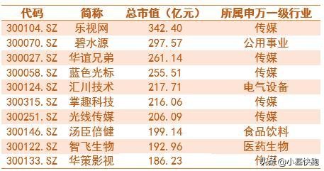 创业板上曾经的牛股,a股创业板指数过往历史最高点