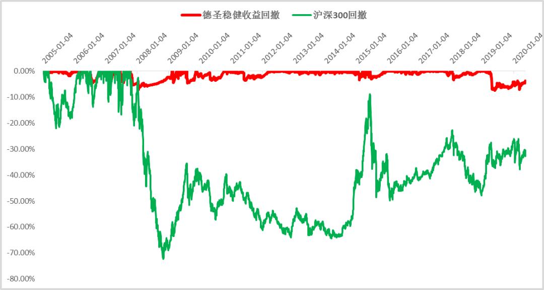 德圣稳健收益业绩展示：长期业绩稳健增长