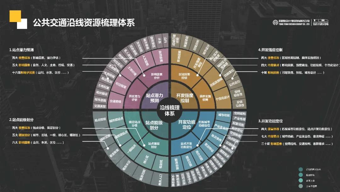 同圆设计集团有限公司规划的项目,同圆集团规划设计院