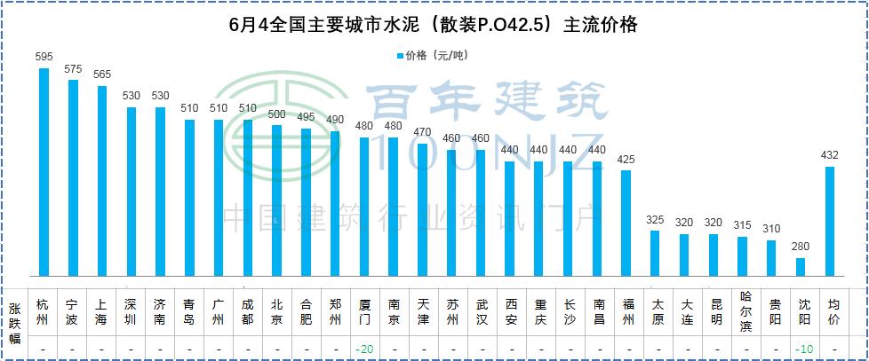 6月4日全国主要城市螺纹钢、水泥、混凝土、砂石价格表