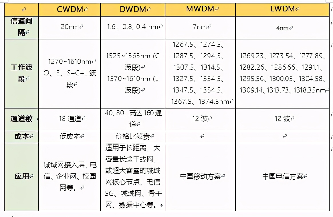wdm波分复用学习视频,wdm波分复用技术