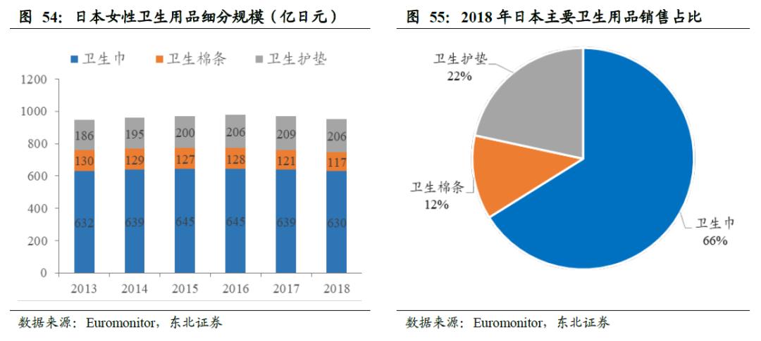 中国卫生巾市场规模,中国卫生巾批发市场