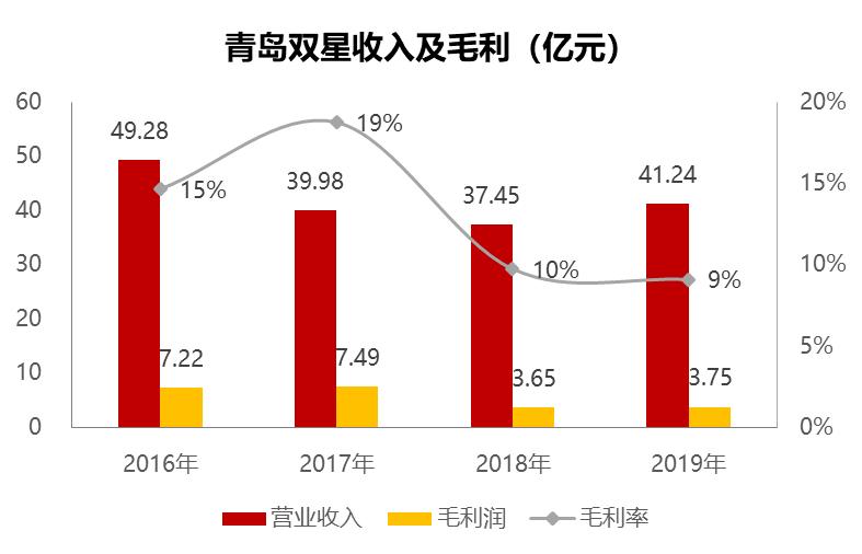 青岛双星：清华系入主！山东整合大潮已启，混改排头兵能否扭亏？