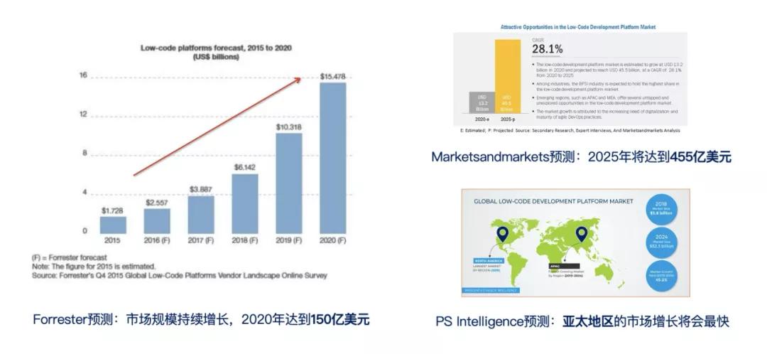 低代码开发通俗易懂的解释,低代码开发工具到底是给谁用的