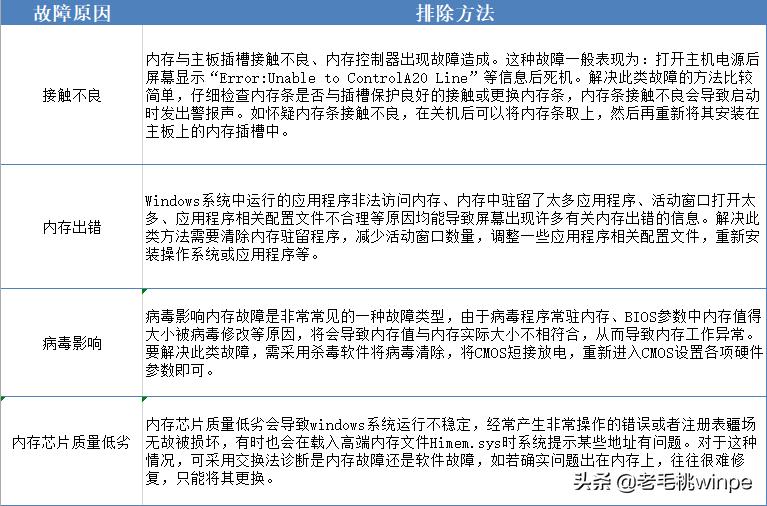 内存条常见故障和解决方法,插拔内存条能解决多少问题