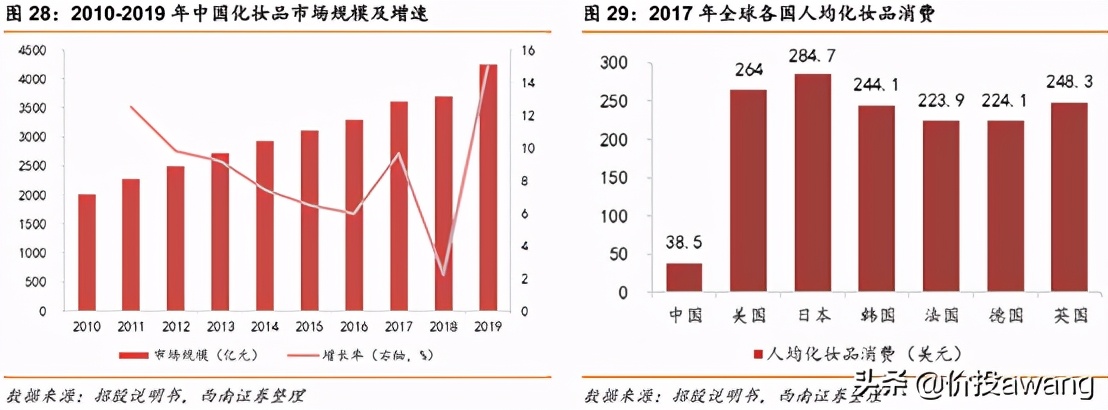 丸美股份视频,丸美股份的竞争格局