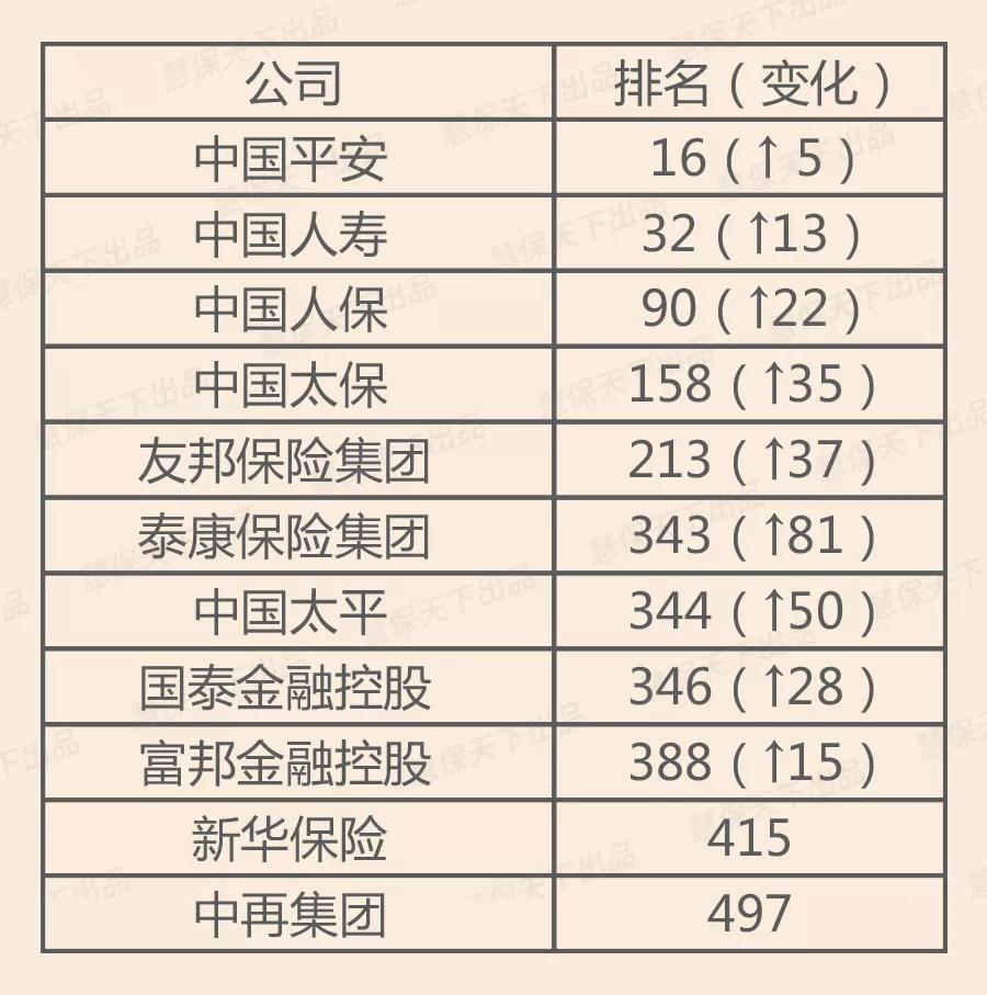 2022泰康荣登财富世界500强第几位,泰康连续几年荣登世界500强