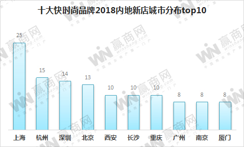 要凉?十大快时尚品牌2018年内地开店264家,锐减44%!
