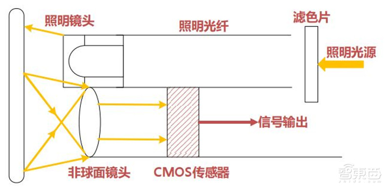 cmos摄像机的成像原理,摄像头cmos结构基本原理