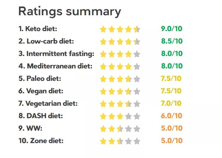 减肥瘦身塑形生酮饮食减脂餐,公认减肥最快的饮食方法
