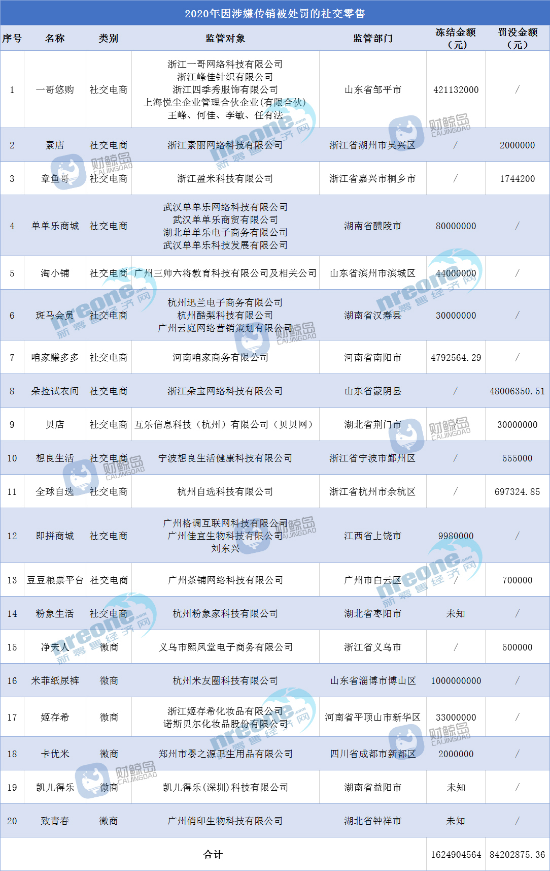 20家社交零售企业因涉传被冻结资金超16亿元