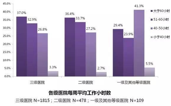 70%的医生每6天至少一次夜班，盘点夜班最轻松的六大科室