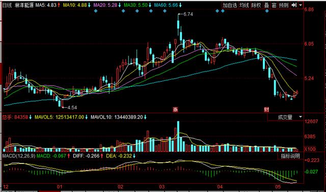 股价4元左右的股票破净52%,股价3元的破净股且业绩大幅增长