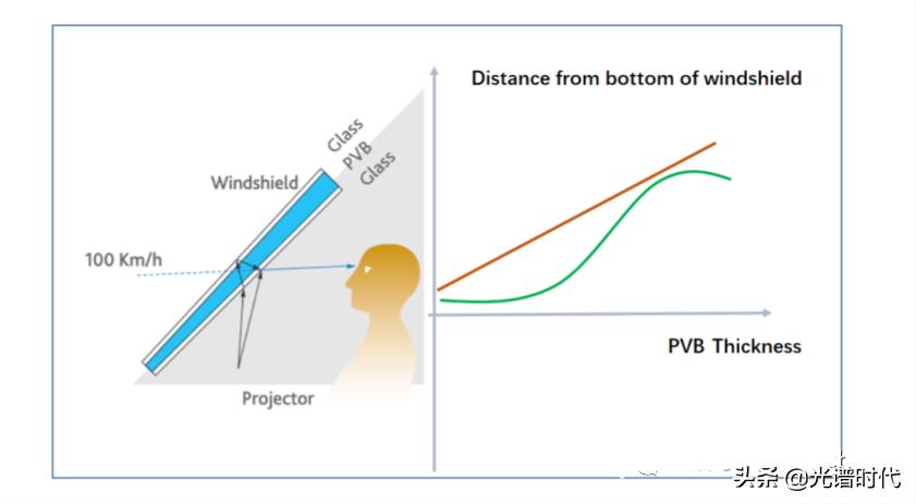 Zemax软件加啥，能消除汽车抬头显示的重影？