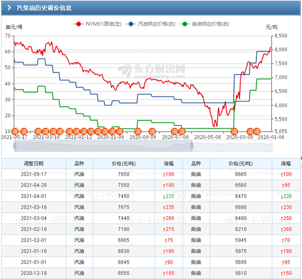 加油站一升汽油的利润多少钱,汽油涨价有哪些商机