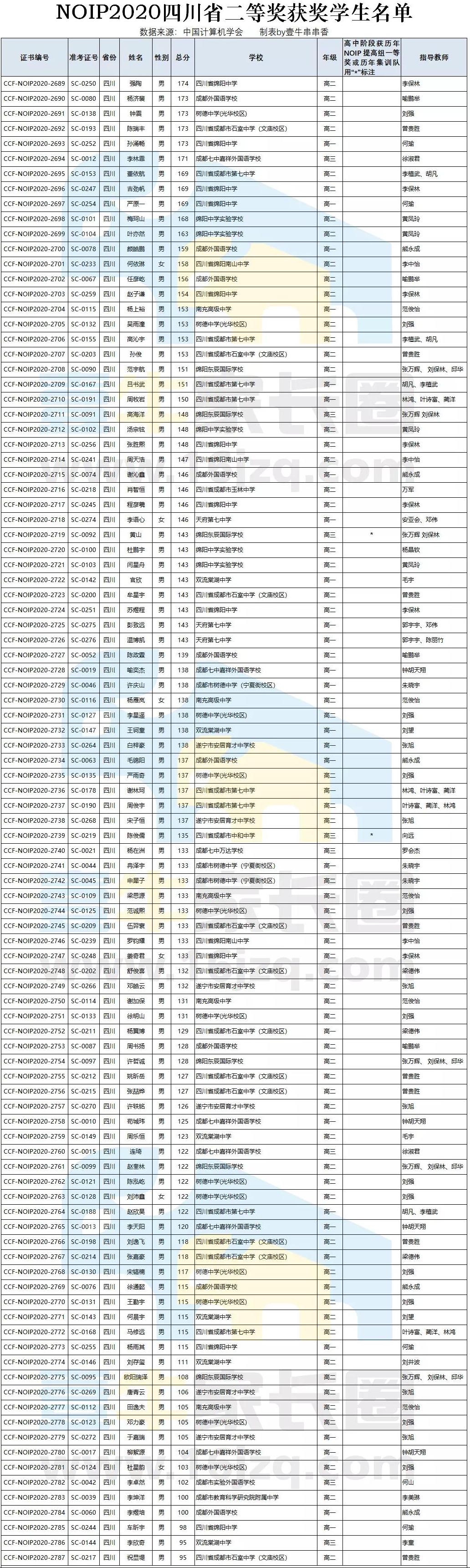 七中喜报25人名单,成都七中2024届学生名单
