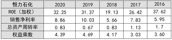 恒力石化深度分析雪球,恒力石化的投资战略分析