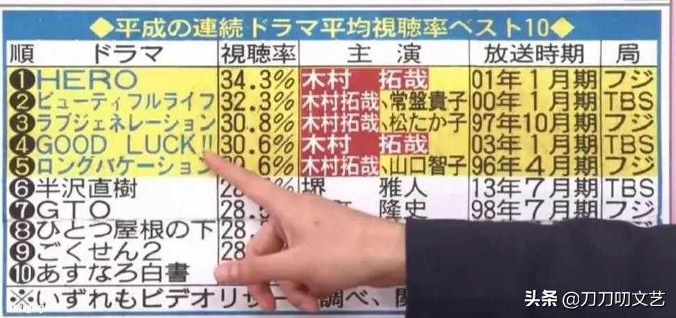 木村拓哉十周年纪念,木村拓哉年轻时有多受欢迎