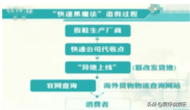 央视曝光的这些产品你买了吗,央视曝光网上产品全假