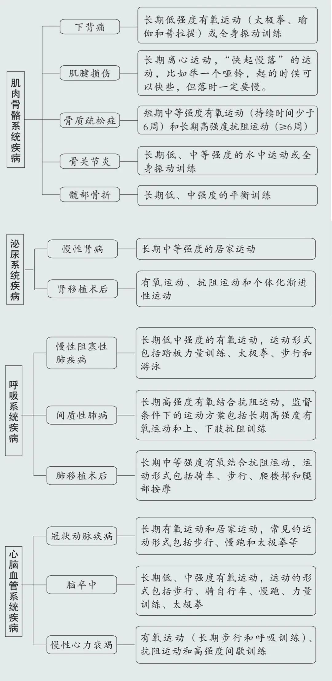 运动降压处方发布：确实有效！26种疾病都可以用