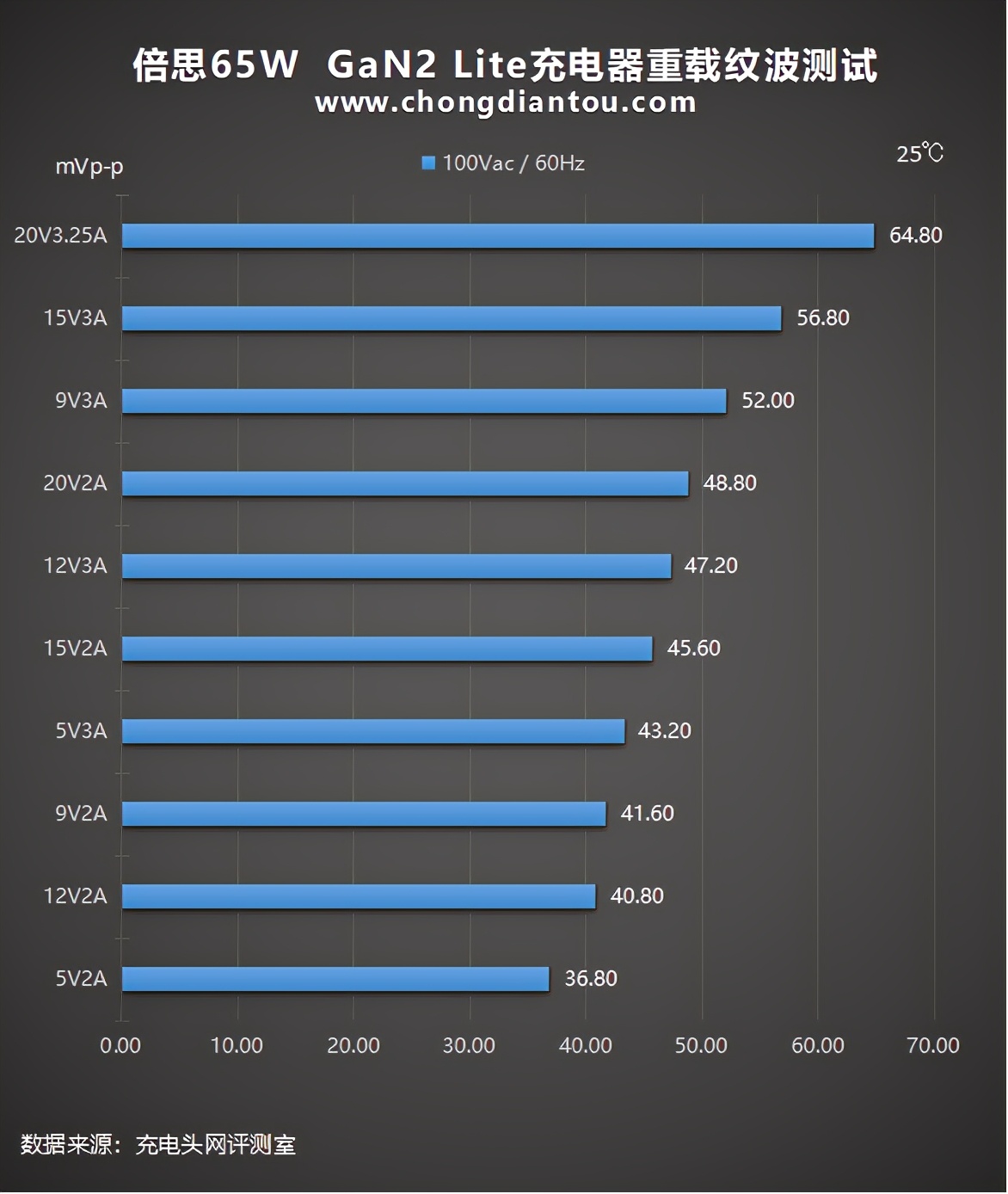 倍思65w氮化镓二代pro充电器评测,倍思氮化镓67w充电器测评