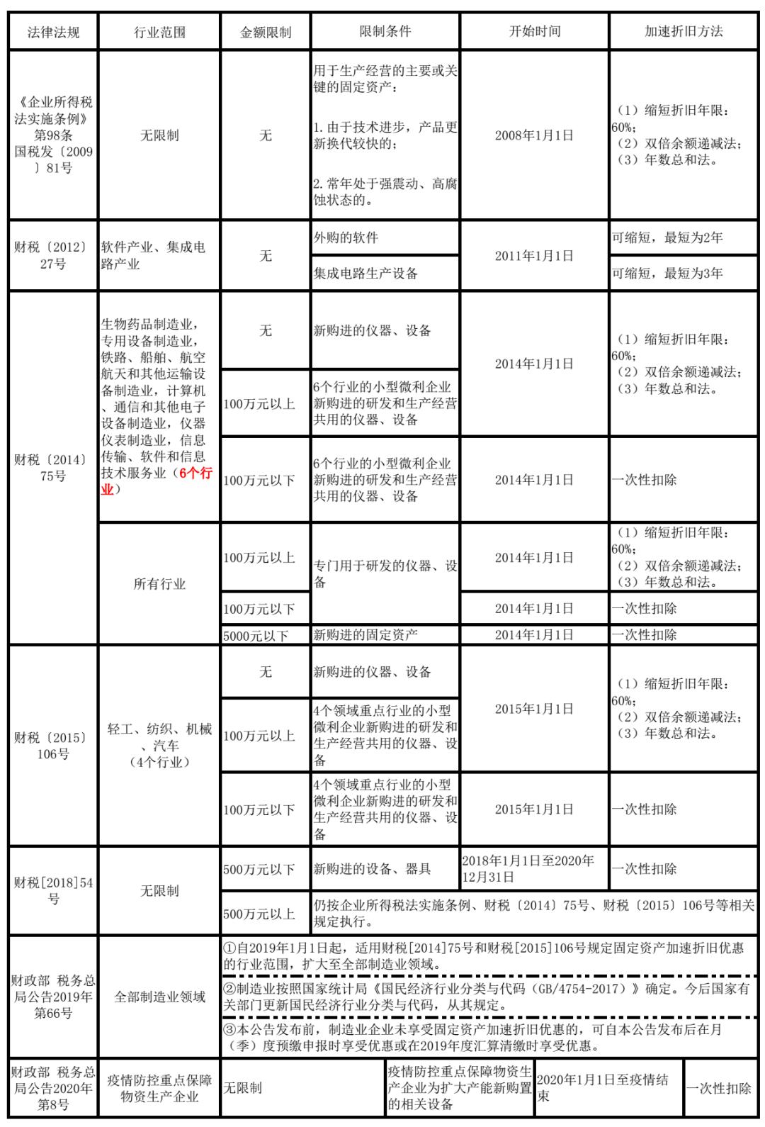 固定资产加速折旧的方法及公式,固定资产加速折旧有哪些具体方法