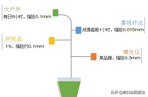 近视眼轴缩短什么原因,缩短眼间距的方法