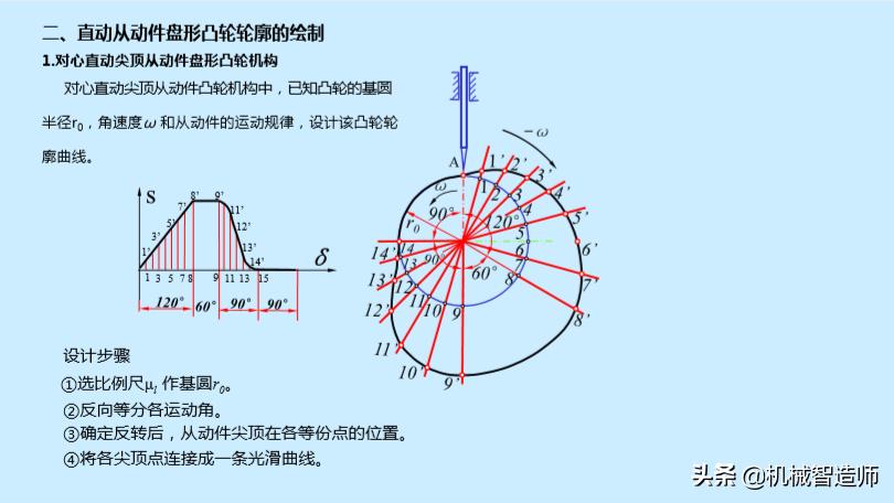巧妙的机械机构动图,巧妙的凸轮设计