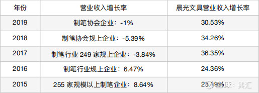 晨光文具一季报,晨光文具净利率分析