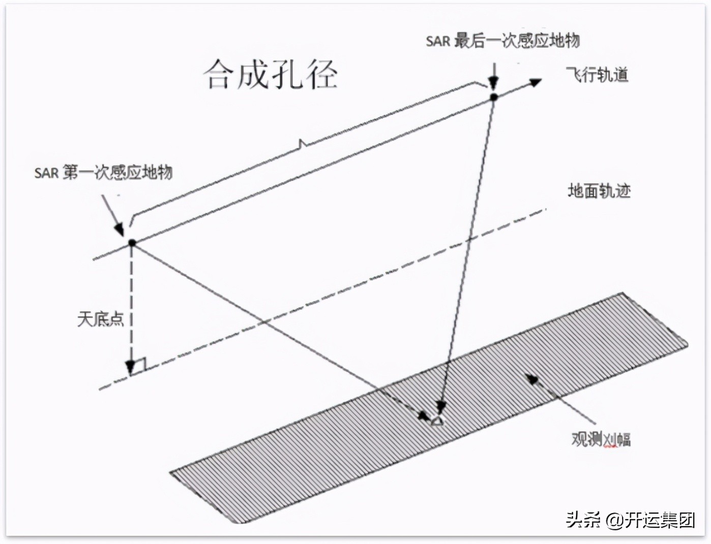 sar雷达卫星,雷达sar成像的应用领域