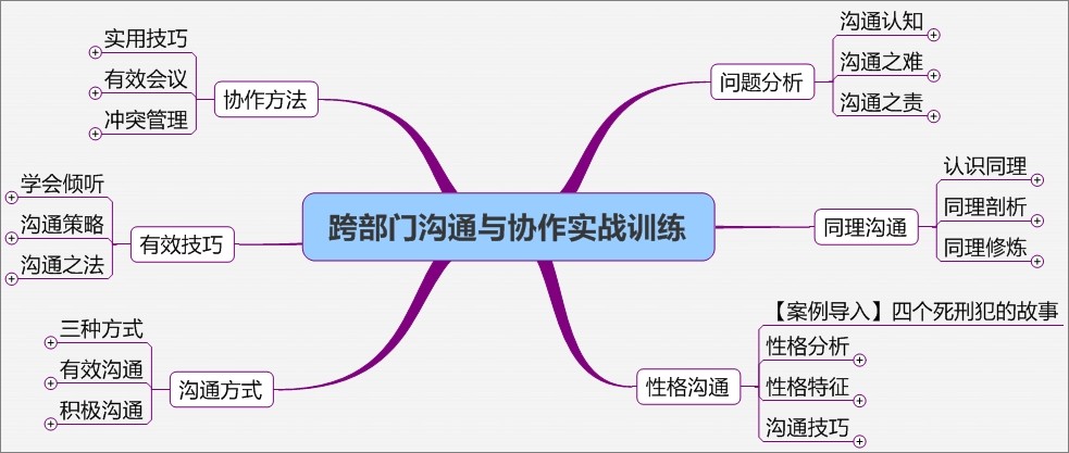 跨部门沟通与协作培训课程,跨部门沟通与协作培训简介
