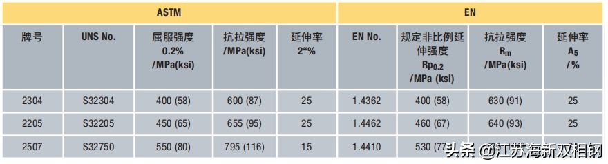 常用双相钢,双相钢的抗拉强度大