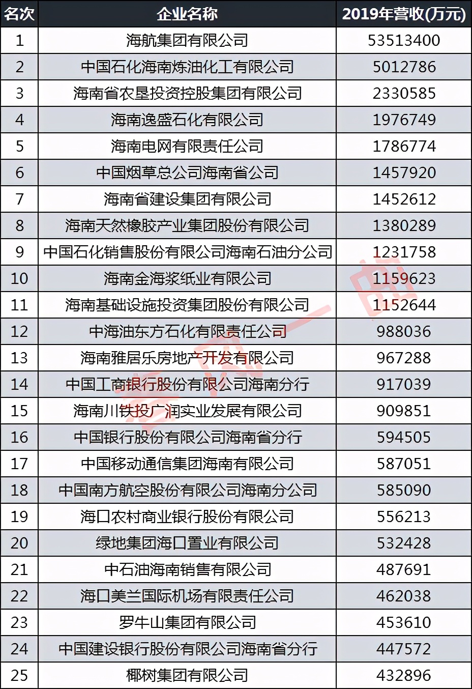 海南省100强企业,2019海航企业排名