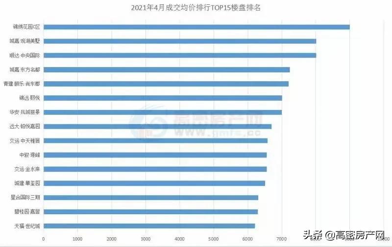 高密6月份新房成交数量,2022高密市楼盘销售量