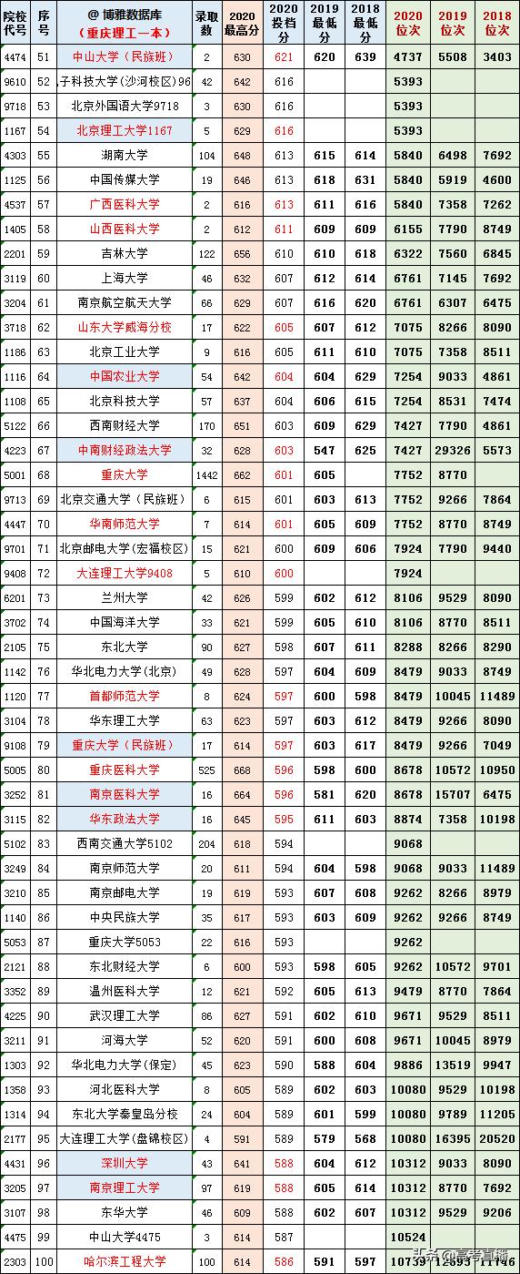 2020-2022年各高校投档分及位次表,各省投档线前十名大学