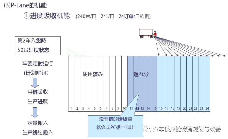 丰田P-LaneP-Lane型物流的概要
