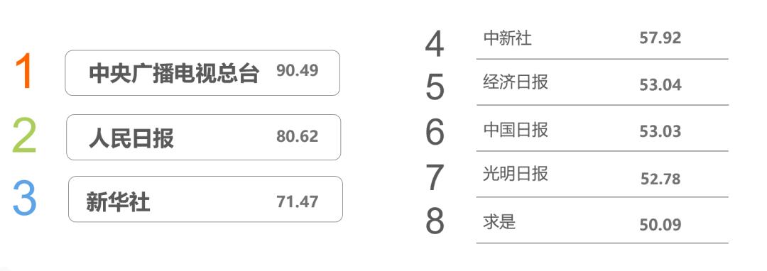 2021年上半年主流媒体网络传播力榜单及解读|德外独家