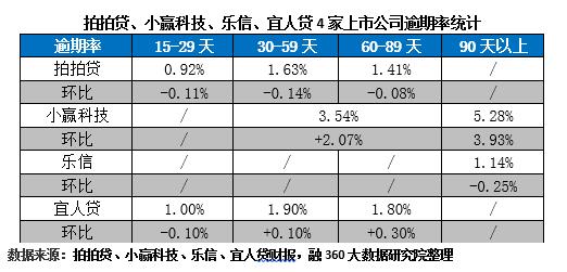 拍拍贷、小赢科技、乐信、宜人贷4家互金中概股大比拼