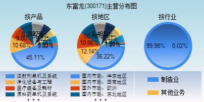 东富龙制药龙头股票,东富龙股票预测