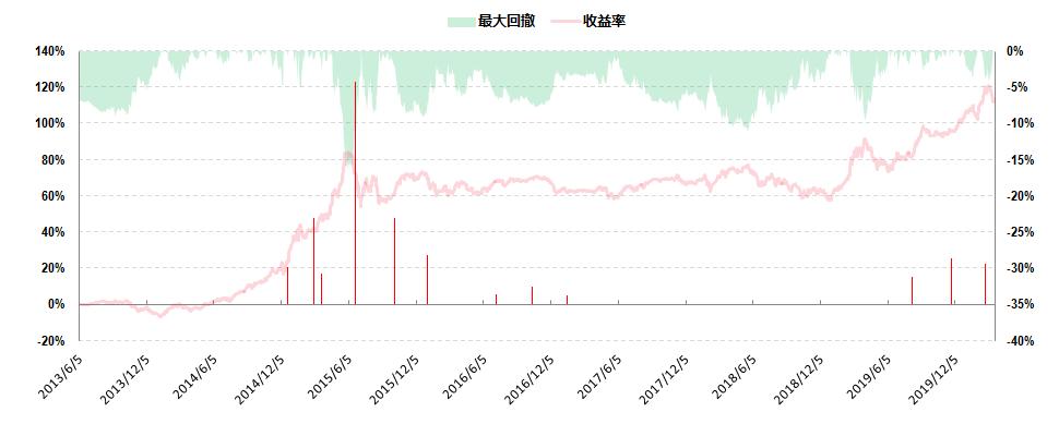股二债八的基金哪个好,股债2:8组合收益率