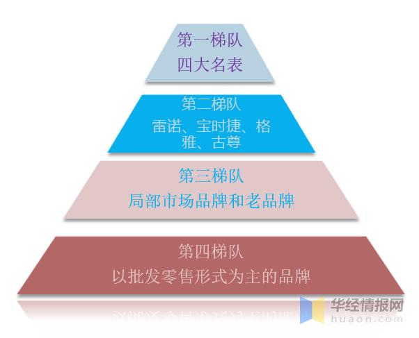 目前的钟表业竞争情况,2021钟表行业市场前景