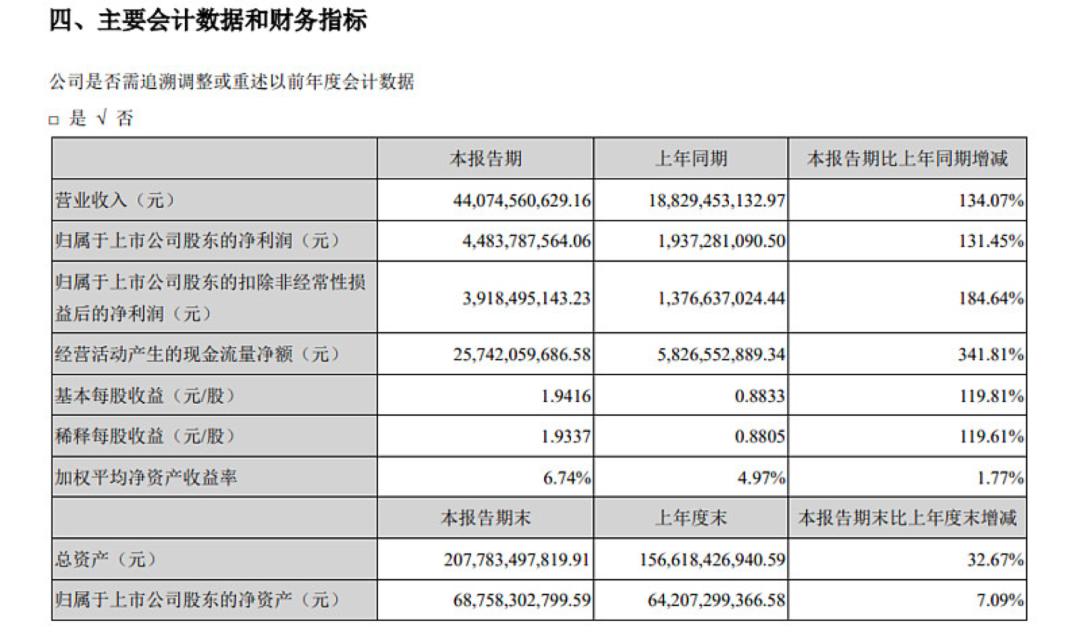 营收利润同比双增长,catl财报
