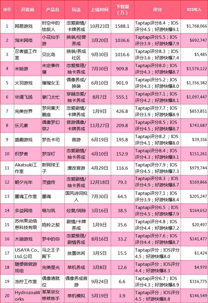 3款新游*载下**破千万，2020年被大厂青睐的女性向领域有何变化