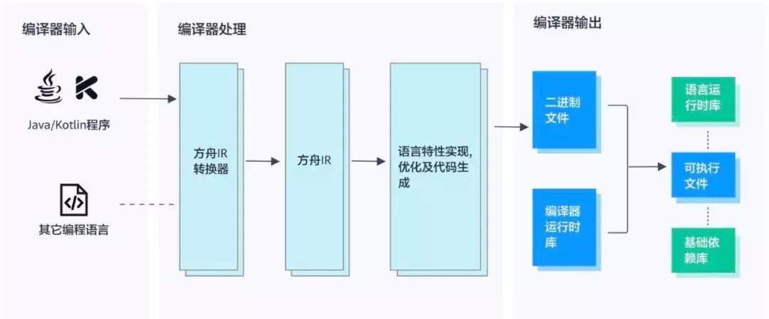 方舟编译器开源了吗,方舟编译器为什么要开源