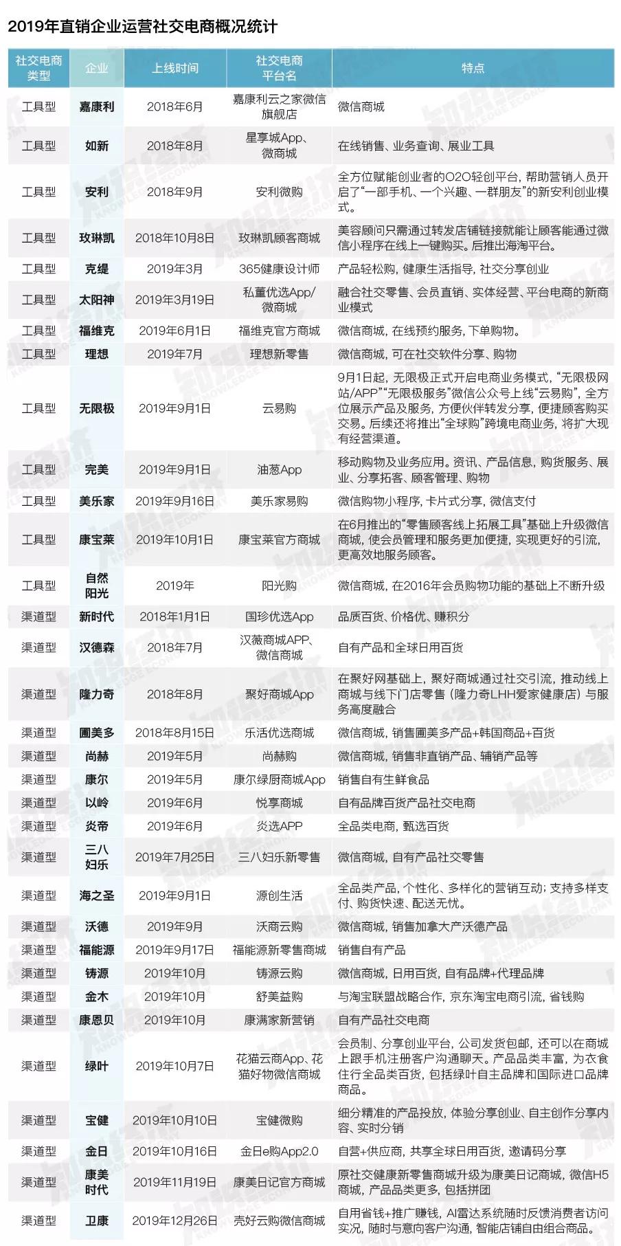 直销企业社交电商哪家强?安利、如新、无限极、玫琳凯、完美来PK